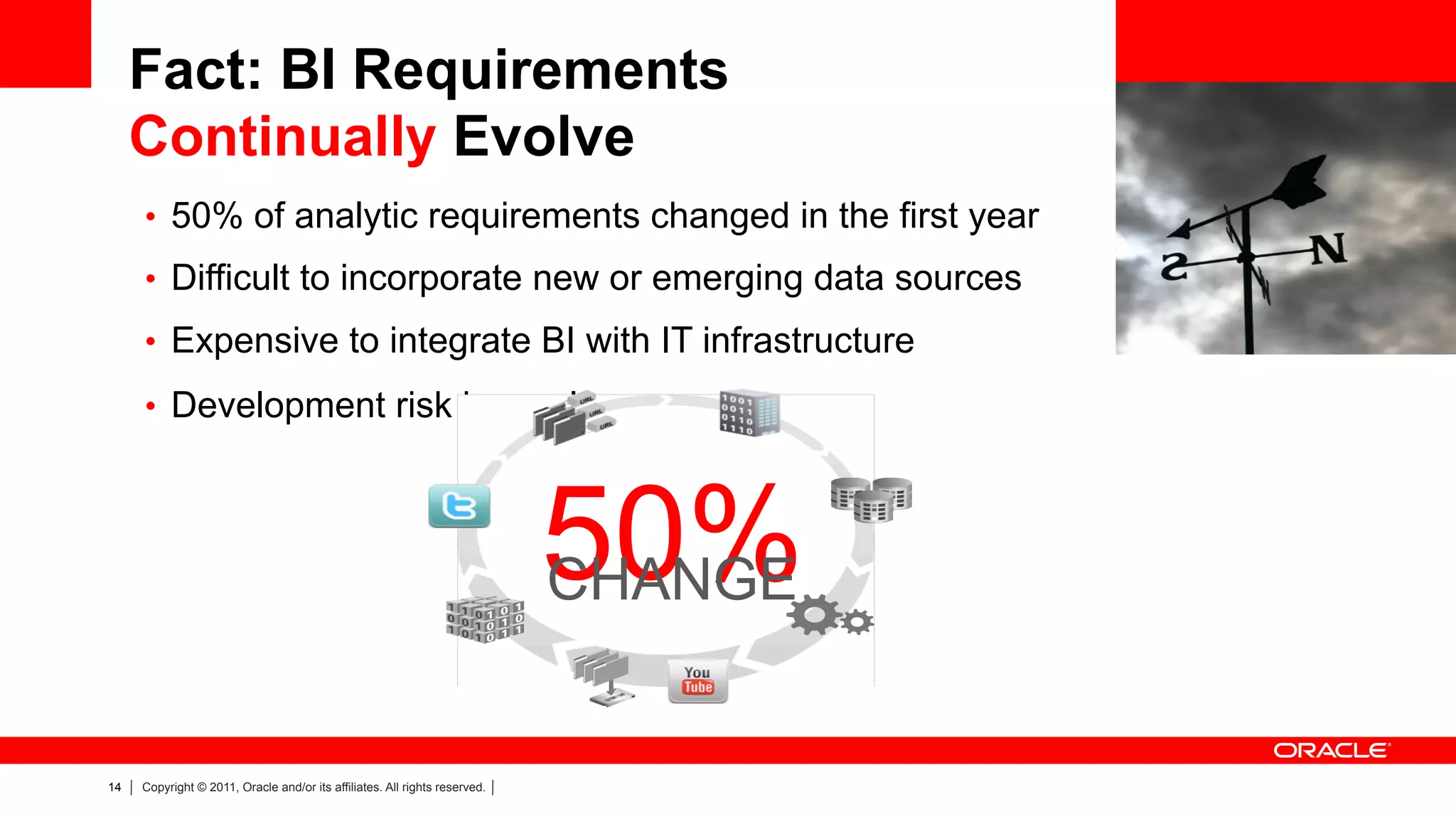 Fact: BI Requirements
     Continually Evolve
     •  50% of analytic requirements changed in the first year
     •  Difficult to incorporate new or emerging data sources
     •  Expensive to integrate BI with IT infrastructure
     •  Development risk is result



                                                                            50%
                                                                            CHANGE


14   Copyright © 2011, Oracle and/or its affiliates. All rights reserved.
 