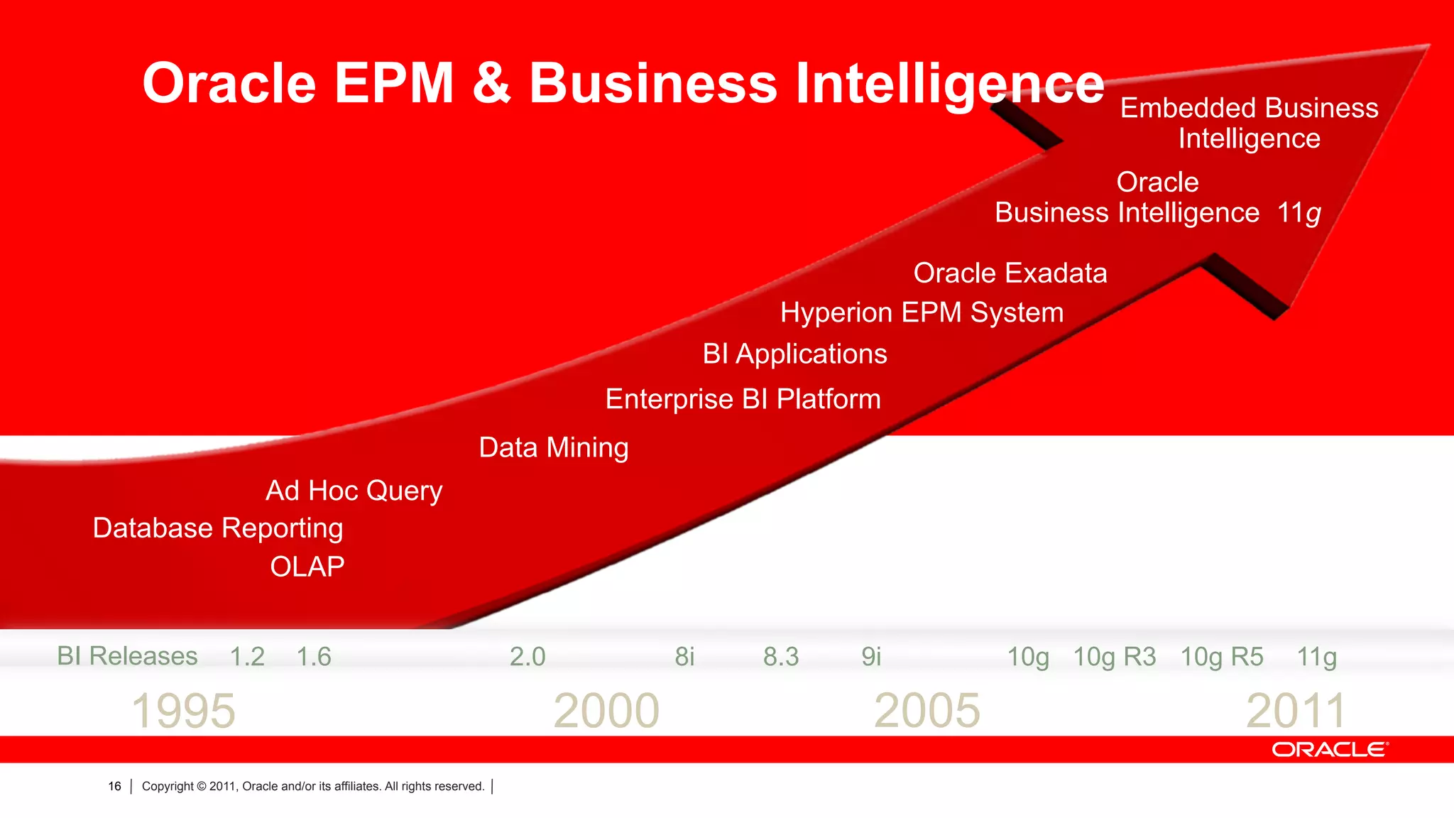 Oracle EPM & Business Intelligence Embedded Business
        Continued Investment and Innovation                                                                                         Intelligence
                                                                                                                               Oracle
                                                                                                                      Business Intelligence 11g

                                                                                                                 Oracle Exadata
                                                                                                       Hyperion EPM System
                                                                                                 BI Applications
                                                                                      Enterprise BI Platform
                                                                          Data Mining
              Ad Hoc Query
  Database Reporting
              OLAP


BI Releases              1.2          1.6                                      2.0          8i       8.3    9i         10g 10g R3 10g R5     11g

        1995                                                                         2000                    2005                        2011
   16   Copyright © 2011, Oracle and/or its affiliates. All rights reserved.
 