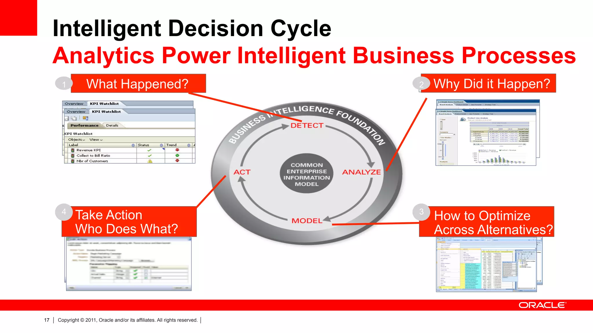 Intelligent Decision Cycle
     Analytics Power Intelligent Business Processes
      1           What Happened?                                            2   Why Did it Happen?




      4                                                                     3
             Take Action                                                        How to Optimize
             Who Does What?                                                     Across Alternatives?




17   Copyright © 2011, Oracle and/or its affiliates. All rights reserved.
 