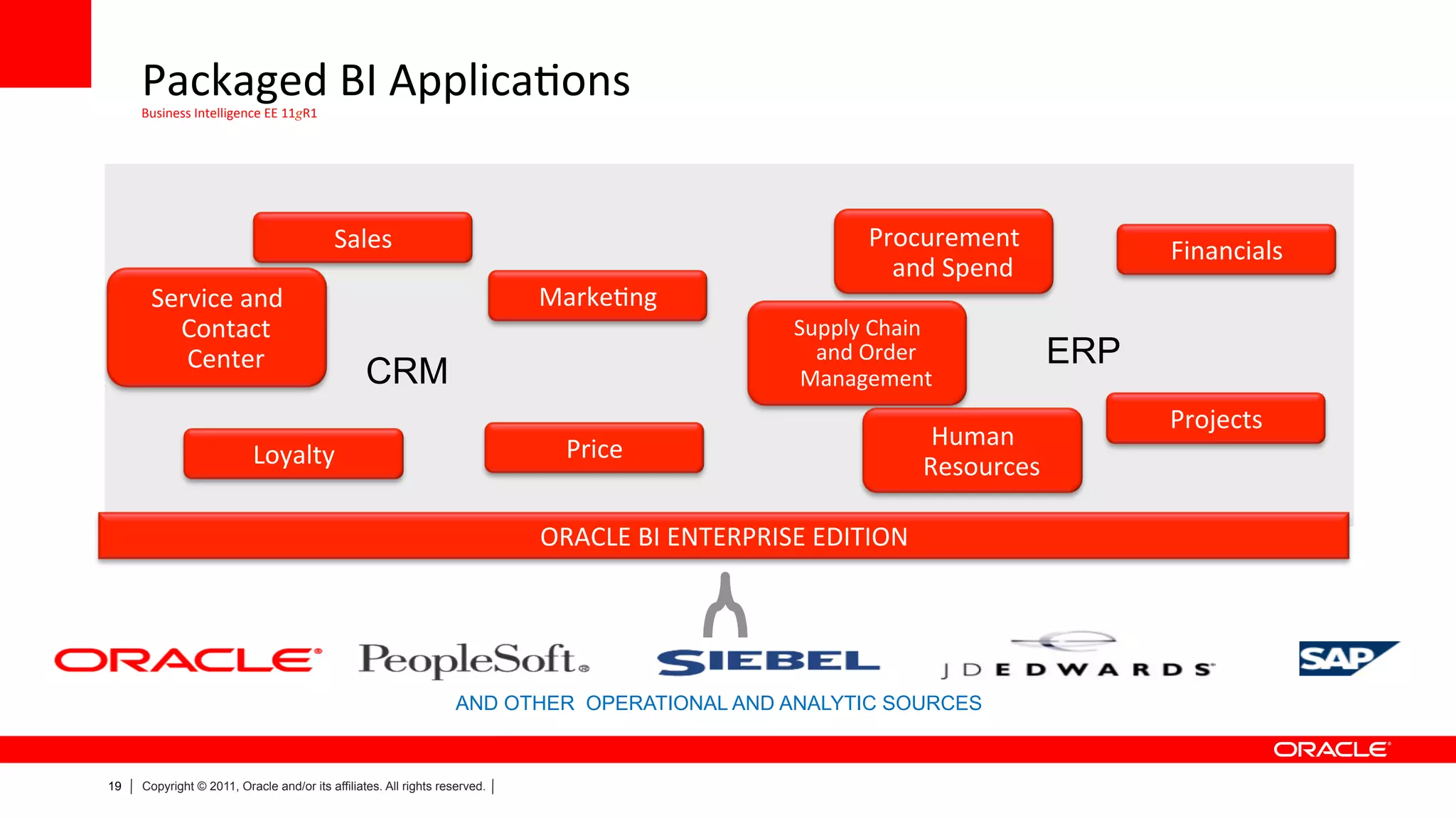 Packaged	
  BI	
  Applica/ons	
  
             	
  
     Business	
  Intelligence	
  EE	
  11gR1




                                               Sales	
                                                            Procurement	
              Financials	
  
                                                                                                                    and	
  Spend	
  
       Service	
  and	
  	
                                                 Marke/ng	
  
         Contact	
                                                                                     Supply	
  Chain	
  	
  
          Center	
                                                                                       and	
  Order	
                ERP
                                                   CRM                                                  Management	
  
                                                                                                                                             Projects	
  
                                                                              Price	
                                       Human	
  
                             Loyalty	
                                                                                     Resources	
  

                                                                            ORACLE	
  BI	
  ENTERPRISE	
  EDITION	
  




                                                                  AND OTHER OPERATIONAL AND ANALYTIC SOURCES


19   Copyright © 2011, Oracle and/or its affiliates. All rights reserved.
 