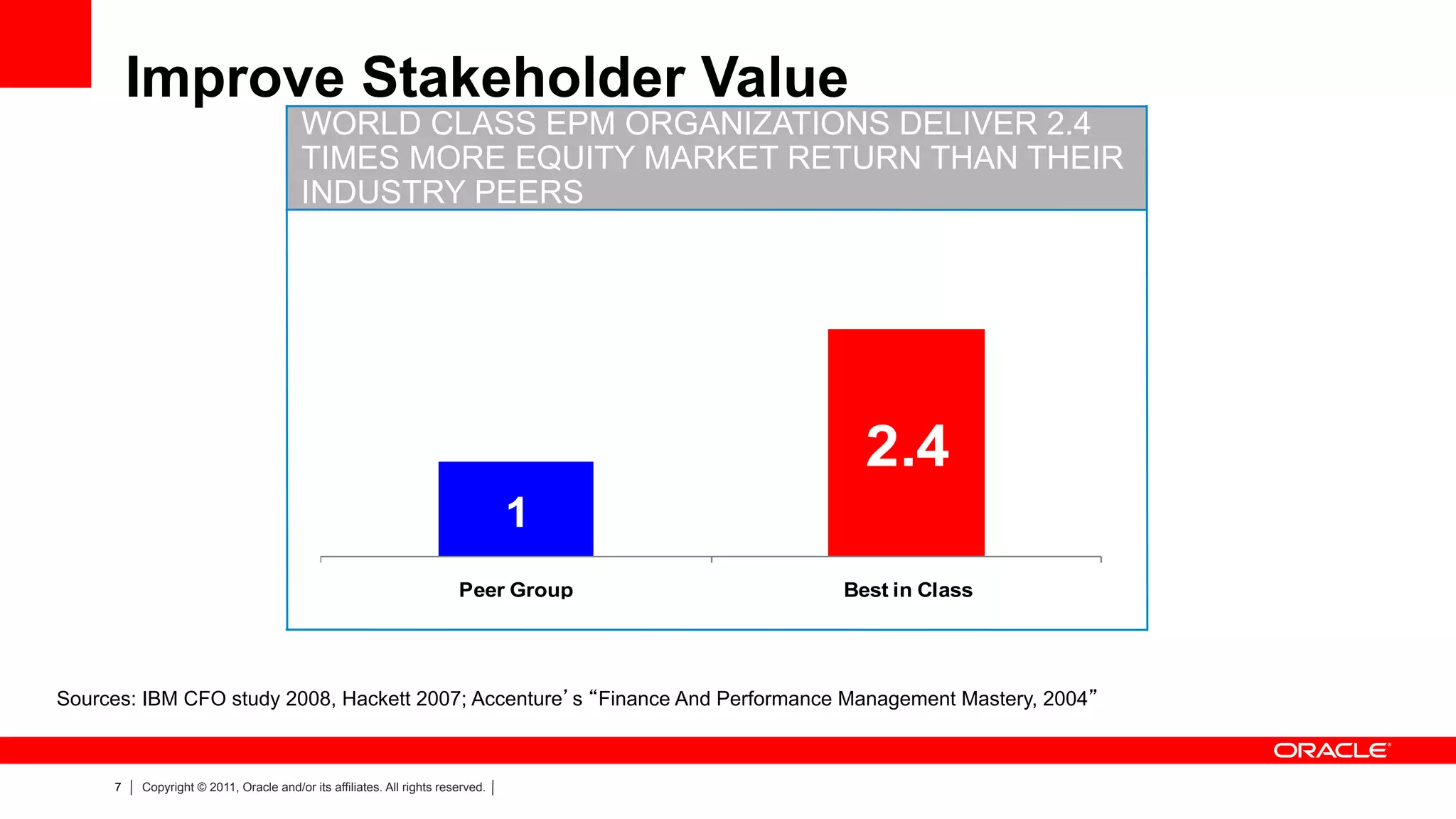 Improve Stakeholder Value
                                        WORLD CLASS EPM ORGANIZATIONS DELIVER 2.4
                                        TIMES MORE EQUITY MARKET RETURN THAN THEIR
                                        INDUSTRY PEERS




                                                                                      2.4
                                                                                1
                                                                       Peer Group   Best in Class




Sources: IBM CFO study 2008, Hackett 2007; Accenture’s “Finance And Performance Management Mastery, 2004”



     7   Copyright © 2011, Oracle and/or its affiliates. All rights reserved.
 