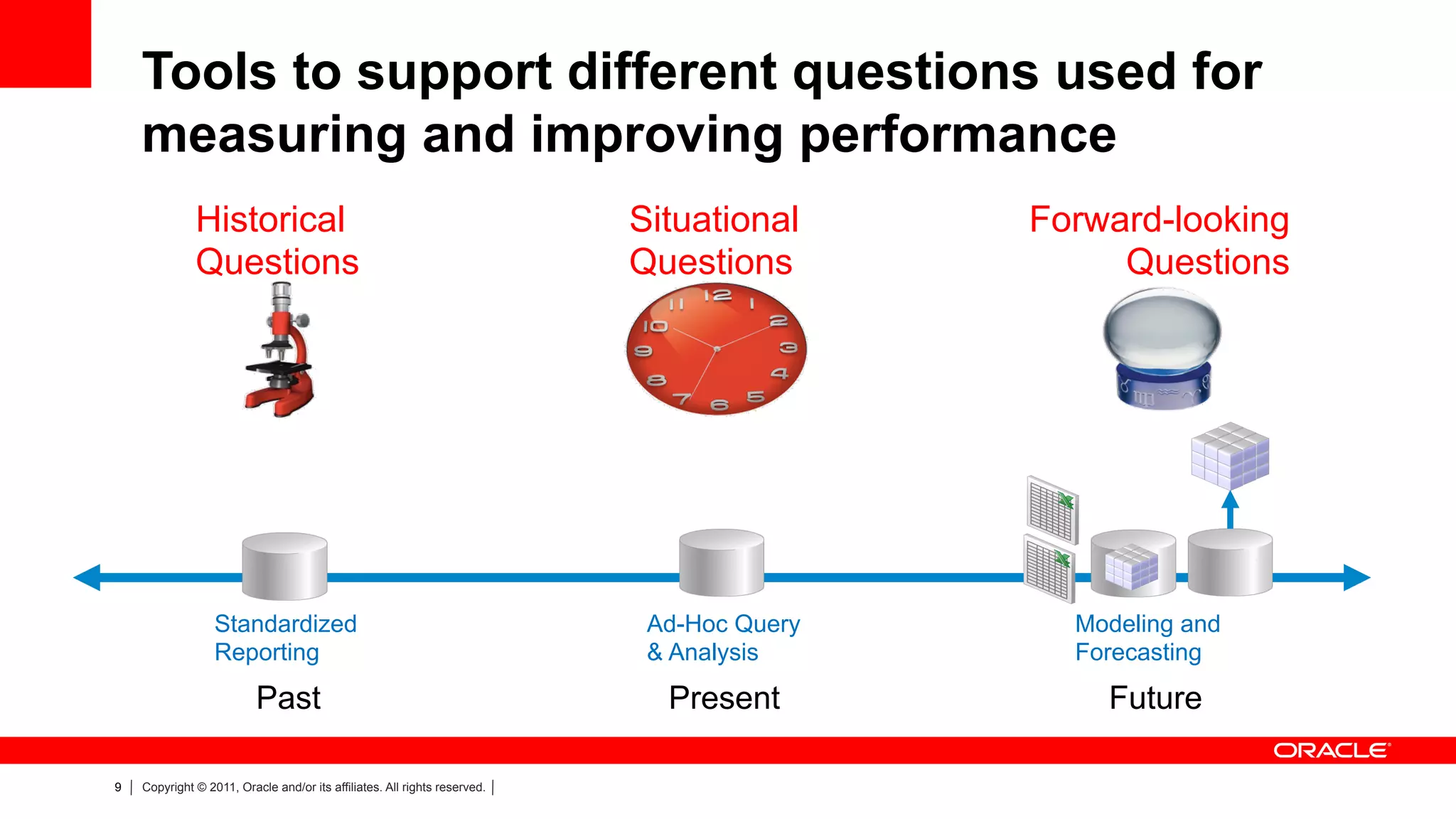 Tools to support different questions used for
    measuring and improving performance
              Historical                                                   Situational     Forward-looking
              Questions                                                    Questions            Questions




                  Standardized                                              Ad-Hoc Query     Modeling and
                  Reporting                                                 & Analysis       Forecasting
                          Past                                               Present           Future

9   Copyright © 2011, Oracle and/or its affiliates. All rights reserved.
 