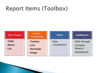 Layout /
  Data Output                       Chart          SubReports
                  Formatting
• Table         • Textbox      • Data            • Drill-through
• Matrix        • Line           visualization   • Complex
• List          • Rectangle                        Reports
                • Image                          • Dashboards
 