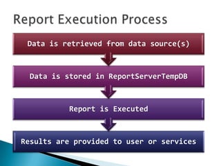 Data is retrieved from data source(s)



  Data is stored in ReportServerTempDB



           Report is Executed



Results are provided to user or services
 