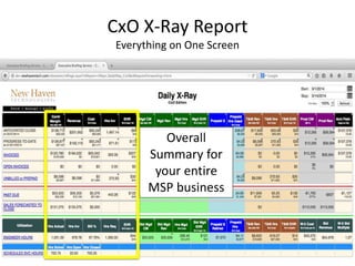 CxO X-Ray Report
Everything on One Screen
Overall
Summary for
your entire
MSP business
 