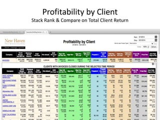 Profitability by Client
Stack Rank & Compare on Total Client Return
 