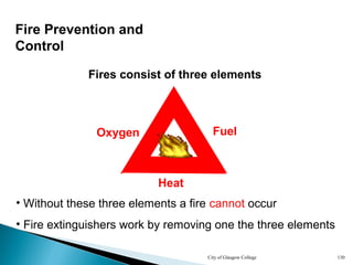 City of Glasgow College 130
• Without these three elements a fire cannot occur
FuelOxygen
Heat
Fires consist of three elements
Fire Prevention and
Control
• Fire extinguishers work by removing one the three elements
 