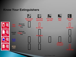 City of Glasgow College 134
Know Your Extinguishers



Wood, paper
fires etc.


Secondary
Do Not Use
Flammable
liquid fires

Flammable
gas fires
Specialist
powders may
be required
Metal
fires


Do Not Use
Do Not Use
Electrical
fires
Removes
Heat From
Fire
Removes
Oxygen From
Fire
RED
Label
BLACK
Label
BLUE
Label
BEIGE
Label
 