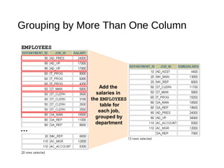 Reporting aggregated data using the group functions | PPT