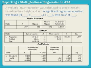 A multiple linear regression was calculated to predict weight
based on their height and sex. A significant regression equation
was found (F(_,__) = ___.___, p < .___), with an R2 of .___.
Model Summary
Model R R Square
Adjusted
R Square
Std. Error of
the Estimate
1 .997a .993 .992 2.29571
ANOVAa
Model Sum of Squares df Mean Squares F Sig.
1. Regression
Residual
Total
10342.424
68.514
10410.938
2
13
15
5171.212
5.270
981.202 .000a
Coefficientsa
Model
Unstandardized
Coefficients
Standardized
Coefficients
t Sig.B St. Error Beta
1. (Constant)
Height
Sex
47.138
2.101
-39.133
14.843
.198
1.501
.312
-7.67
-3.176
10.588
-25.071
.007
.000
.000
 