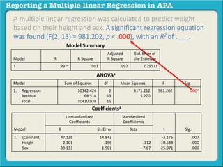 A multiple linear regression was calculated to predict weight
based on their height and sex. A significant regression equation
was found (F(2, 13) = 981.202, p < .000), with an R2 of .___.
Model Summary
Model R R Square
Adjusted
R Square
Std. Error of
the Estimate
1 .997a .993 .992 2.29571
ANOVAa
Model Sum of Squares df Mean Squares F Sig.
1. Regression
Residual
Total
10342.424
68.514
10410.938
2
13
15
5171.212
5.270
981.202 .000a
Coefficientsa
Model
Unstandardized
Coefficients
Standardized
Coefficients
t Sig.B St. Error Beta
1. (Constant)
Height
Sex
47.138
2.101
-39.133
14.843
.198
1.501
.312
-7.67
-3.176
10.588
-25.071
.007
.000
.000
 