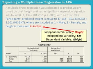 A multiple linear regression was calculated to predict weight
based on their height and sex. A significant regression equation
was found (F(2, 13) = 981.202, p < .000), with an R2 of .993.
Participants’ predicted weight is equal to 47.138 – 39.133 (SEX) +
2.101 (HEIGHT), where sex is coded as 1 = Male, 2 = Female, and
height is measured in inches.
Coefficientsa
Model
Unstandardized
Coefficients
Standardized
Coefficients
t Sig.B St. Error Beta
1. (Constant)
Height
Sex
47.138
2.101
-39.133
14.843
.198
1.501
.312
-7.67
-3.176
10.588
-25.071
.007
.000
.000
Independent Variable1: Height
Independent Variable2: Sex
Dependent Variable: Weight
 