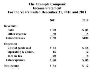 The Example Company
Income Statement
For the Years Ended December 31, 2010 and 2011
2011 2010
Revenues:
Sales $100 $ 85
Other revenue 30 15
Total revenues $130 $100
Expenses:
Cost of goods sold $ 62 $ 58
Operating & admin. 16 12
Income tax 20 18
Total expenses $ 98 $ 88
Net Income $ 32 $ 12
 