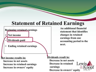 An additional financial
statement that identifies
changes in retained
earnings from one
accounting period to the
next.
Statement of Retained Earnings
Beginning retained earnings
+ Net income
– Dividends paid
= Ending retained earnings
Net income results in:
Increase in net assets
Increase in retained earnings
Increase in owners’ equity
Dividends result in:
Decrease in net assets
Decrease in retained
earnings
Decrease in owners’ equity
 