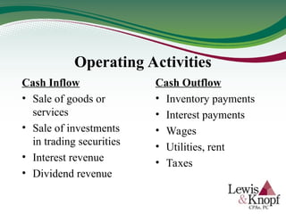 Operating Activities
Cash Inflow
• Sale of goods or
services
• Sale of investments
in trading securities
• Interest revenue
• Dividend revenue
Cash Outflow
• Inventory payments
• Interest payments
• Wages
• Utilities, rent
• Taxes
 