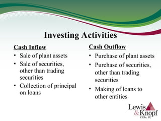 Investing Activities
Cash Inflow
• Sale of plant assets
• Sale of securities,
other than trading
securities
• Collection of principal
on loans
Cash Outflow
• Purchase of plant assets
• Purchase of securities,
other than trading
securities
• Making of loans to
other entities
 