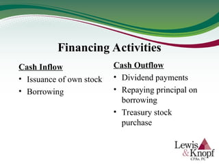 Financing Activities
Cash Inflow
• Issuance of own stock
• Borrowing
Cash Outflow
• Dividend payments
• Repaying principal on
borrowing
• Treasury stock
purchase
 