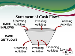 CASH
OUTFLOWS
Operating
Activities
Financing
Activities
Investing
Activities
CASH
INFLOWS
Financing
Activities
Operating
Activities
Investing
Activities
Statement of Cash Flows
 