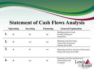 Statement of Cash Flows Analysis
Operating Investing Financing General Explanation
Building up pile of cash,
Possibly looking for
Acquisition
Operating cash flow being
Used to buy fixed assets
And pay down debt
Operating cash flow and sale of fixed assets
being used to pay down debt.
Operating cash flow and borrowed
money being used
to expand
1.
2.
3.
4.
+
+
+
+
+
─
+
─
+
─
─
+
 
