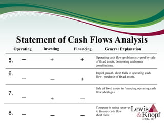 Statement of Cash Flows Analysis
Operating Investing Financing General Explanation
Operating cash flow problems covered by sale
of fixed assets, borrowing and owner
contributions.
Rapid growth, short falls in operating cash
flow; purchase of fixed assets.
Sale of fixed assets is financing operating cash
flow shortages.
Company is using reserves
to finance cash flow
short falls.
5.
6.
7.
8.
─
─
─
─
+
─
+
─
+
+
─
─
 