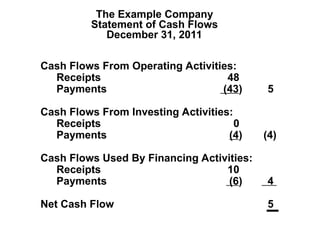 The Example Company
Statement of Cash Flows
December 31, 2011
Cash Flows From Operating Activities:
Receipts 48
Payments (43) 5
Cash Flows From Investing Activities:
Receipts 0
Payments (4) (4)
Cash Flows Used By Financing Activities:
Receipts 10
Payments (6) 4
Net Cash Flow 5
 