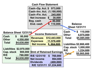 Balance Sheet 12/31/10
Cash $ 80,000
Other 4,550,000
Total $4,630,000
Liabilities $2,970,000
Cap. stock 900,000
R/E 760,000
Total $4,630,000
Revenues $12,443,000
Expenses 11,578,400
Net income $ 864,600
Income Statement
Cash $ 110,000
Other 4,975,000
Total $5,085,000
Liabilities $2,860,400
Cap. stock 1,000,000
R/E 1,224,600
Total $5,085,000
Balance
Sheet 12/31/11
Cash--Op. Act. $ 973,000
Cash--Inv. Act. (1,188,000)
Cash--Fin. Act. 245,000
Net increase $ 30,000
Beg. cash 80,000
End. cash $ 110,000
Cash Flow Statement
R/E 12/31/10 $ 760,000
Net income 864,600
Dividends (400,000)
R/E 12/31/11 $1,224,600
Stmt of Retained Earnings
 