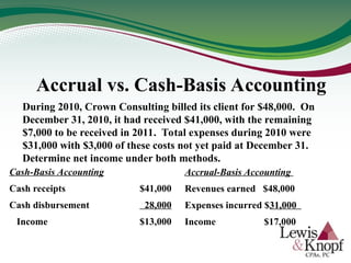 During 2010, Crown Consulting billed its client for $48,000. On
December 31, 2010, it had received $41,000, with the remaining
$7,000 to be received in 2011. Total expenses during 2010 were
$31,000 with $3,000 of these costs not yet paid at December 31.
Determine net income under both methods.
Cash-Basis Accounting
Cash receipts $41,000
Cash disbursement 28,000
Income $13,000
Accrual-Basis Accounting
Revenues earned $48,000
Expenses incurred $31,000
Income $17,000
Accrual vs. Cash-Basis Accounting
 