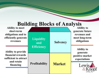 Liquidity
and
Efficiency
Solvency
Profitability Market
Ability to meet
short-term
obligations and to
efficiently generate
revenues
Ability to
generate future
revenues and
meet long-term
obligations
Ability to
generate
positive market
expectations
Ability to provide
financial rewards
sufficient to attract
and retain
financing
Building Blocks of Analysis
 