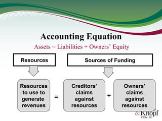 Accounting Equation
Assets = Liabilities + Owners’ Equity
Sources of Funding
Creditors’
claims
against
resources
= +
Owners’
claims
against
resources
Resources
Resources
to use to
generate
revenues
 