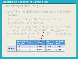 Reporting Results using APA 
• Just fill in the blanks by using in this case the SPSS 
output 
• Let’s start by filing in the Mean and Standard 
Deviation for each condition. 
“There was a significant difference in the scores for 
country music listening (M=4.20, SD=___) and no 
country music listening(M=___, SD=___) conditions; 
t(__)=___, p=___” 
Country Music 
Listening 
N Mean 
Std. 
Deviation 
Std. Error 
Mean 
DVWORDS 
1.00 5 4.2000 1.3038 0.5831 
2.00 5 2.2000 0.8367 0.3742 
 
