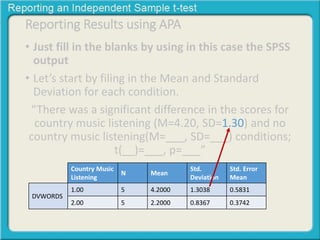 Reporting Results using APA 
• Just fill in the blanks by using in this case the SPSS 
output 
• Let’s start by filing in the Mean and Standard 
Deviation for each condition. 
“There was a significant difference in the scores for 
country music listening (M=4.20, SD=1.30) and no 
country music listening(M=___, SD=___) conditions; 
t(__)=___, p=___” 
Country Music 
Listening 
N Mean 
Std. 
Deviation 
Std. Error 
Mean 
DVWORDS 
1.00 5 4.2000 1.3038 0.5831 
2.00 5 2.2000 0.8367 0.3742 
 