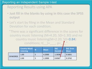 Reporting Results using APA 
• Just fill in the blanks by using in this case the SPSS 
output 
• Let’s start by filing in the Mean and Standard 
Deviation for each condition. 
“There was a significant difference in the scores for 
country music listening (M=4.20, SD=1.30) and no 
country music listening(M=2.20, SD=0.84) 
conditions; t(__)=___, p=___” 
Country Music 
Listening 
N Mean 
Std. 
Deviation 
Std. Error 
Mean 
DVWORDS 
1.00 5 4.2000 1.3038 0.5831 
2.00 5 2.2000 0.8367 0.3742 
 