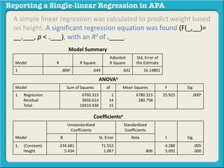 A simple linear regression was calculated to predict weight based 
on height. A significant regression equation was found (F(_,__)= 
__.___, p < .___), with an R2 of .____. 
Model Summary 
Model R R Square 
Adjusted 
R Square 
Std. Error of 
the Estimate 
1 .806a .649 .642 16.14801 
ANOVAa 
Model Sum of Squares df Mean Squares F Sig. 
1. Regression 
Residual 
Total 
6760.323 
3650.614 
10410.938 
1 
14 
15 
6780.323 
280.758 
25.925 .000a 
Coefficientsa 
Model 
Unstandardized 
Coefficients 
Standardized 
Coefficients 
B St. Error Beta t Sig. 
1. (Constant) 
Height 
-234.681 
5.434 
71.552 
1.067 .806 
-3.280 
5.092 
.005 
.000 
 
