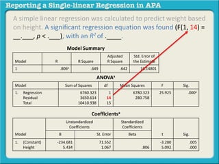 A simple linear regression was calculated to predict weight based 
on height. A significant regression equation was found (F(1, 14) = 
__.___, p < .___), with an R2 of .____. 
Model Summary 
Model R R Square 
Adjusted 
R Square 
Std. Error of 
the Estimate 
1 .806a .649 .642 16.14801 
ANOVAa 
Model Sum of Squares df Mean Squares F Sig. 
1. Regression 
Residual 
Total 
6760.323 
3650.614 
10410.938 
1 
14 
15 
6780.323 
280.758 
25.925 .000a 
Coefficientsa 
Model 
Unstandardized 
Coefficients 
Standardized 
Coefficients 
B St. Error Beta t Sig. 
1. (Constant) 
Height 
-234.681 
5.434 
71.552 
1.067 .806 
-3.280 
5.092 
.005 
.000 
 