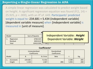 A simple linear regression was calculated to predict weight based 
on height. A significant regression equation was found (F(1, 14) = 
25.925, p < .000), with an R2 of .649. Participants’ predicted 
weight is equal to -234.681 + 5.434 (independent variable) 
[dependent variable measure] when [independent variable] is 
measured in [unit of measure]. 
ANOVAa 
Independent Variable: Height 
Dependent Variable: Weight 
Model Sum of Squares df Mean Squares F Sig. 
1. Regression 
Residual 
Total 
6760.323 
3650.614 
10410.938 
1 
14 
15 
6780.323 
280.758 
25.925 .000a 
Coefficientsa 
Model 
Unstandardized 
Coefficients 
Standardized 
Coefficients 
B St. Error Beta t Sig. 
1. (Constant) 
Height 
-234.681 
5.434 
71.552 
1.067 .806 
-3.280 
5.092 
.005 
.000 
 