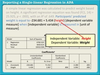 A simple linear regression was calculated to predict weight based 
on height. A significant regression equation was found (F(1, 14) = 
25.925, p < .000), with an R2 of .649. Participants’ predicted 
weight is equal to -234.681 + 5.434 (height) [dependent variable 
measure] when [independent variable] is measured in [unit of 
measure]. 
ANOVAa 
Independent Variable: Height 
Dependent Variable: Weight 
Model Sum of Squares df Mean Squares F Sig. 
1. Regression 
Residual 
Total 
6760.323 
3650.614 
10410.938 
1 
14 
15 
6780.323 
280.758 
25.925 .000a 
Coefficientsa 
Model 
Unstandardized 
Coefficients 
Standardized 
Coefficients 
B St. Error Beta t Sig. 
1. (Constant) 
Height 
-234.681 
5.434 
71.552 
1.067 .806 
-3.280 
5.092 
.005 
.000 
 