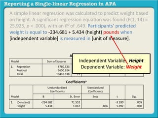 A simple linear regression was calculated to predict weight based 
on height. A significant regression equation was found (F(1, 14) = 
25.925, p < .000), with an R2 of .649. Participants’ predicted 
weight is equal to -234.681 + 5.434 (height) pounds when 
[independent variable] is measured in [unit of measure]. 
ANOVAa 
Independent Variable: Height 
Dependent Variable: Weight 
Model Sum of Squares df Mean Squares F Sig. 
1. Regression 
Residual 
Total 
6760.323 
3650.614 
10410.938 
1 
14 
15 
6780.323 
280.758 
25.925 .000a 
Coefficientsa 
Model 
Unstandardized 
Coefficients 
Standardized 
Coefficients 
B St. Error Beta t Sig. 
1. (Constant) 
Height 
-234.681 
5.434 
71.552 
1.067 .806 
-3.280 
5.092 
.005 
.000 
 