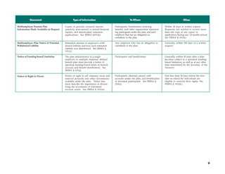 Document                             Type of Information                                  T Whom
                                                                                                      o                                                 When

Multiemployer Pension Plan               Copies of periodic actuarial reports,         Participants, beneficiaries receiving          Within 30 days of written request.
Information Made Available on Request    quarterly, semi-annual, or annual financial   benefits, each labor organization represent-   Requester not entitled to receive more
                                         reports, and amortization extension           ing participants under the plan, and each      than one copy of any report or
                                         applications. See ERISA §101(k).              employer that has an obligation to             application during any 12-month period.
                                                                                       contribute to the plan.                        See ERISA § 101(k).

Multiemployer Plan Notice of Potential   Estimated amount of employer’s with-          Any employer who has an obligation to          Generally, within 180 days of a written
Withdrawal Liability                     drawal liability and how such estimated       contribute to the plan.                        request.
                                         liability was determined. See ERISA §
                                         101(l).

Notice of Funding-based Limitation       The plan administrator of a single-           Participants and beneficiaries.                Generally, within 30 days after a plan
                                         employer or multiple employer defined                                                        becomes subject to a specified funding-
                                         benefit plan must provide a notice of                                                        based limitation, as well as at any other
                                         specified funding-based limits on benefit                                                    time determined by the Secretary of the
                                         accruals and benefit distributions. See                                                      Treasury.
                                         ERISA § 101(j).

Notice of Right to Divest                Notice of right to sell company stock and     Participants, alternate payees with            Not later than 30 days before the first
                                         reinvest proceeds into other investments      accounts under the plan, and beneficiaries     date on which the individuals are
                                         available under the plan. Notice also         of deceased participants. See ERISA §          eligible to exercise their rights. See
                                         must describe the importance of diversi-      204(j).                                        ERISA § 101(m).
                                         fying the investment of retirement
                                         account assets. See ERISA § 101(m).




                                                                                                                                                                                  9
 