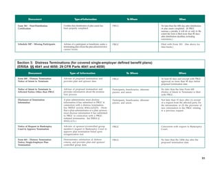Document                                Type of Information                                 T Whom
                                                                                                      o                                             When

Form 501 - Post-Distribution         Certifies that distribution of plan assets has    PBGC                                     No later than the 30th day after distribution
Certification                        been properly completed.                                                                   of plan assets completed. (If PBGC
                                                                                                                                assesses a penalty, it will do so only to the
                                                                                                                                extent the form is filed more than 90 days
                                                                                                                                after distribution deadline, including
                                                                                                                                extensions.)

Schedule MP - Missing Participants   Advises of a participant or beneficiary under a   PBGC                                     Filed with Form 501. (See above for
                                     terminating plan whom the plan administrator                                               time limits.)
                                     cannot locate.




Section 3: Distress Terminations (for covered single-employer defined benefit plans)
(ERISA §§ 4041 and 4050; 29 CFR Parts 4041 and 4050)
         Document                          Type of Information                                       To Whom                                       When

Form 600 - Distress Termination      Advises of proposed termination and               PBGC                                     At least 60 days and (except with PBGC
Notice of Intent to Terminate        provides plan and sponsor data.                                                            approval) no more than 90 days before
                                                                                                                                proposed termination date.

Notice of Intent to Terminate to     Advises of proposed termination and               Participants, beneficiaries, alternate   No later than the time Form 600
Affected Parties Other than PBGC     provides information about the termina-           payees, and union.                       (Notice of Intent to Terminate) is filed
                                     tion process.                                                                              with PBGC.

Disclosure of Termination            A plan administrator must disclose                Participants, beneficiaries, alternate   Not later than 15 days after (1) receipt
Information                          information it has submitted to PBGC in           payees, and union.                       of a request from the affected party for
                                     connection with a distress termination.                                                    the information; or (2) the provision of
                                     See ERISA section 4041(c)(2)(D). (Note                                                     new information to the PBGC relating
                                     that a plan administrator or a plan sponsor                                                to a previous request.
                                     must disclose information it has submitted
                                     to PBGC in connection with a PBGC-
                                     initiated termination. See ERISA §
                                     4042(c)(3).)

Notice of Request to Bankruptcy      Advises of sponsor’s/controlled group             PBGC                                     Concurrent with request to Bankruptcy
Court to Approve Termination         member’s request to Bankruptcy Court to                                                    Court.
                                     approve plan termination based upon
                                     reorganization test.

Form 601 - Distress Termination      Demonstrates satisfaction of distress             PBGC                                     No later than the 120th day after the
Notice, Single-Employer Plan         criteria, and provides plan and sponsor/                                                   proposed termination date.
Termination                          controlled group data.




                                                                                                                                                                                11
 