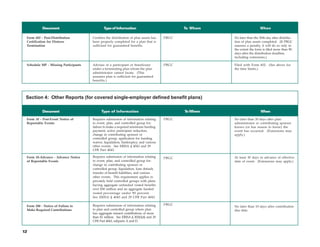 Document                          Type of Information                             To Whom                     When

 Form 602 - Post-Distribution         Certifies the distribution of plan assets has   PBGC             No later than the 30th day after distribu-
 Certification for Distress           been properly completed for a plan that is                       tion of plan assets completed. (If PBGC
 Termination                          sufficient for guaranteed benefits.                              assesses a penalty, it will do so only to
                                                                                                       the extent the form is filed more than 90
                                                                                                       days after the distribution deadline,
                                                                                                       including extensions.)

 Schedule MP - Missing Participants   Advises of a participant or beneficiary         PBGC             Filed with Form 602. (See above for
                                      under a terminating plan whom the plan                           the time limits.)
                                      administrator cannot locate. (This
                                      assumes plan is sufficient for guaranteed
                                      benefits.)




 Section 4: Other Reports (for covered single-employer defined benefit plans)

           Document                         Type of Information                              T Whom
                                                                                              o                          When

 Form 10 - Post-Event Notice of       Requires submission of information relating     PBGC             No later than 30 days after plan
 Reportable Events                    to event, plan, and controlled group for:                        administrator or contributing sponsor
                                      failure to make a required minimum funding                       knows (or has reason to know) the
                                      payment, active participant reduction,                           event has occurred. (Extensions may
                                      change in contributing sponsor or                                apply.)
                                      controlled group, application for funding
                                      waiver, liquidation, bankruptcy, and various
                                      other events. See ERISA § 4043 and 29
                                      CFR Part 4043.

 Form 10-Advance - Advance Notice     Requires submission of information relating     PBGC             At least 30 days in advance of effective
 of Reportable Events                 to event, plan, and controlled group for:                        date of event. (Extensions may apply.)
                                      change in contributing sponsor or
                                      controlled group, liquidation, loan default,
                                      transfer of benefit liabilities, and various
                                      other events. This requirement applies to
                                      privately held controlled groups with plans
                                      having aggregate unfunded vested benefits
                                      over $50 million and an aggregate funded
                                      vested percentage under 90 percent.
                                      See ERISA § 4043 and 29 CFR Part 4043.

 Form 200 - Notice of Failure to      Requires submission of information relating     PBGC
                                                                                                       No later than 10 days after contribution
 Make Required Contributions          to plan and controlled group where plan                          due date.
                                      has aggregate missed contributions of more
                                      than $1 million. See ERISA § 302(f)(4) and 29
                                      CFR Part 4043, subparts A and D.


12
 