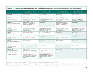 1*
  Section 1: Pension and Welfare Benefit Plan Quick Reference Chart: Form 5500, Schedules and Attachments

                                           Large Pension Plan                     Small Pension Plan                    Large Welfare Plan                    Small Welfare Plan

  Form 5500                           Must complete.2                       Must complete. **2                     Must complete.                        Must complete. **3


  Schedule A -                        Must complete if plan has             Must complete if plan has              Must complete if plan has             Must complete if plan has
  Insurance Information               insurance contracts for benefits      insurance contracts for benefits       insurance contracts for benefits      insurance contracts for
                                      or investments.                       or investments.                        or investments.                       benefits3 or investments.

  Schedule C -                        Must complete if service              Not required.                          Must complete if service              Not required.
  Service Provider Information        provider was paid $5,000 or                                                  provider was paid $5,000 or
                                      more or an accountant or                                                     more or an accountant or
                                      enrolled actuary was terminated.                                             enrolled actuary was terminated.

  Schedule D -                        Must complete Part I if plan          Must complete Part I if plan           Must complete Part I if plan          Must complete Part I if plan
  DFE/Participating Plan              participated in a CCT, PSA,           participated in a CCT, PSA,            participated in a CCT, PSA,           participated in a CCT, PSA,
  Information                         MTIA, or 103-12 IE.                   MTIA, or 103-12 IE.                    MTIA, or 103-12 IE.                   MTIA, or 103-12 IE.

  Schedule E -                        Must complete if ESOP.                Must complete if ESOP.                 Not required.                         Not required.
  ESOP Annual Information4

  Schedule G -                        Must complete if Schedule H,          Not required.                          Must complete if Schedule H,          Not required.
  Financial Transaction               line 4b, 4c, or 4d is marked                                                 line 4b, 4c, or 4d is marked
  Schedules                           “Yes.”5                                                                      “Yes.”5, 6

  Schedule H -                        Must complete.2, 5                    Not required.                          Must complete.5, 7                    Not required.
  Large Plan and DFE Financial
  Information

  Schedule I -                        Not required.                         Must complete.2                        Not required.                         Must complete.3
  Small Plan Financial
  Information

  Schedule MB -                       Must complete if a                    Must complete if a                     Not required.                         Not required.
  Multiemployer Defined               multiemployer defined benefit         multiemployer defined benefit
  Benefit Plan and Certain            plan subject to minimum funding       plan subject to minimum funding
  Money Purchase Plan                 standards or a money purchase         standards or a money purchase
  Actuarial Information               defined contribution plan             defined contribution plan
                                      (including a target benefit plan)     (including a target benefit plan)
                                      that is amortizing a funding          that is amortizing a funding
                                      waiver.                               waiver.




*See footnotes for certain exemptions and other technical requirements. All footnotes for this section are on page 16.
**For the 2007 and 2008 plan years, certain plans with fewer than 25 participants as of the beginning of the plan year may be eligible for a simplified reporting option. Starting with the
2009 plan year, certain plans with fewer than 100 participants as of the beginning of the 2009 plan year may be eligible to use the new Form 5500-SF. See Instructions.

                                                                                                                                                                                        15
 
