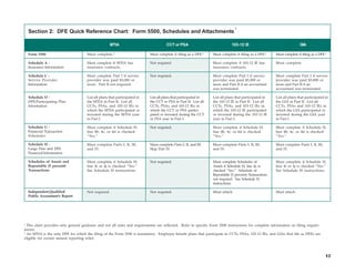 1
    Section 2: DFE Quick Reference Chart: Form 5500, Schedules and Attachments

                                                     MTIA                             CCT or PSA                             103-12 IE                                 GIA

    Form 5500                        Must complete.2                       Must complete if filing as a DFE.2    Must complete if filing as a DFE.2    Must complete if filing as a DFE.2

    Schedule A -                     Must complete if MTIA has             Not required.                         Must complete if 103-12 IE has        Must complete.
    Insurance Information            insurance contracts.                                                        insurance contracts.

    Schedule C -                     Must complete Part I if service       Not required.                         Must complete Part I if service       Must complete Part I if service
    Service Provider                 provider was paid $5,000 or                                                 provider was paid $5,000 or           provider was paid $5,000 or
    Information                      more. Part II not required.                                                 more and Part II if an accountant     more and Part II if an
                                                                                                                 was terminated.                       accountant was terminated.

    Schedule D -                     List all plans that participated in   List all plans that participated in   List all plans that participated in   List all plans that participated in
    DFE/Participating Plan           the MTIA in Part II. List all         the CCT or PSA in Part II. List all   the 103-12 IE in Part II. List all    the GIA in Part II. List all
    Information                      CCTs, PSAs, and 103-12 IEs in         CCTs, PSAs, and 103-12 IEs in         CCTs, PSAs, and 103-12 IEs in         CCTs, PSAs and 103-12 IEs in
                                     which the MTIA participated or        which the CCT or PSA partici-         which the 103-12 IE participated      which the GIA participated or
                                     invested during the MTIA year         pated or invested during the CCT      or invested during the 103-12 IE      invested during the GIA year
                                     in Part I.                            or PSA year in Part I.                year in Part I.                       in Part I.

    Schedule G -                     Must complete if Schedule H,          Not required.                         Must complete if Schedule H,          Must complete if Schedule H,
    Financial Transaction            line 4b, 4c, or 4d is checked                                               line 4b, 4c, or 4d is checked         line 4b, 4c, or 4d is checked
    Schedules                        “Yes.”                                                                      “Yes.”                                “Yes.”

    Schedule H -                     Must complete Parts I, II, III,       Must complete Parts I, II, and III.   Must complete Parts I, II, III,       Must complete Parts I, II, III,
    Large Plan and DFE               and IV.                               Skip Part IV.                         and IV.                               and IV.
    Financial Information

    Schedules of Assets and          Must complete if Schedule H,          Not required.                         Must complete Schedules of            Must complete if Schedule H,
    Reportable (5 percent)           line 4i or 4j is checked “Yes.”                                             Assets if Schedule H, line 4i, is     line 4i or 4j is checked “Yes.”
    Transactions                     See Schedule H instructions.                                                checked “Yes.” Schedule of            See Schedule H instructions.
                                                                                                                 Reportable (5 percent) Transactions
                                                                                                                 not required. See Schedule H
                                                                                                                 instructions.

    Independent Qualified            Not required.                         Not required.                         Must attach.                          Must attach.
    Public Accountant’s Report




1
  This chart provides only general guidance and not all rules and requirements are reflected. Refer to specific Form 5500 instructions for complete information on filing require-
ments.
2
  An MTIA is the only DFE for which the filing of the Form 5500 is mandatory. Employee benefit plans that participate in CCTs, PSAs, 103-12 IEs, and GIAs that file as DFEs are
eligible for certain annual reporting relief.




                                                                                                                                                                                         17
 