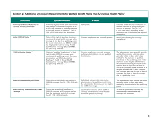 Section 2: Additional Disclosure Requirements for Welfare Benefit Plans That Are Group Health Plans2

         Document                                 Type of Information                                 T Whom
                                                                                                       o                                                When

Summary of Material Reduction in       Summary of group health plan amendments        Participants.                                   Generally within 60 days of adoption of
Covered Services or Benefits           and changes in information required to be                                                      material reduction in group health plan
                                       in SPD that constitute a “material reduction                                                   services or benefits. See 29 CFR
                                       in covered services or benefits.” See 29                                                       § 2520.104b-3(d)(2) regarding 90-day
                                       CFR § 2520.104b-3(d)(3) for definitions.                                                       alternative rule for furnishing the required
                                                                                                                                      information.
                       3
Initial COBRA Notice                   Notice of the right to purchase temporary      Covered employees and covered spouses.          When group health plan coverage
                                       extension of group health coverage when                                                        commences.
                                       coverage is lost due to a qualifying event.
                                       For more information, see EBSA’s booklet
                                       An Employer’s Guide to Group Health
                                       Continuation Coverage Under COBRA.
                                       See 29 CFR § 2590.606-1.
                           3
COBRA Election Notice                  Notice to “qualified beneficiaries” of their   Covered employees, covered spouses,             The administrator must generally provide
                                       right to elect COBRA coverage upon             and dependent children who are qualified        qualified beneficiaries with this notice,
                                       occurrence of qualifying event. For more       beneficiaries.                                  generally within 14 days after being
                                       information, see EBSA’s booklet An                                                             notified by the employer or qualified
                                       Employer’s Guide to Group Health                                                               beneficiary of the qualifying event. If the
                                       Continuation Coverage Under COBRA.                                                             employer is also the plan administrator,
                                       See 29 CFR § 2590.606-4.                                                                       the administrator must provide the notice
                                                                                                                                      not later than 44 days after: the date on
                                                                                                                                      which the qualifying event occurred; or if
                                                                                                                                      the plan provides that COBRA continua-
                                                                                                                                      tion coverage starts on the date of loss of
                                                                                                                                      coverage, the date of loss of coverage
                                                                                                                                      due to a qualifying event.


Notice of Unavailability of COBRA      Notice that an individual is not entitled to   Individuals who provide notice to the           The administrator must provide this notice
                                       COBRA coverage. See 29 CFR § 2590.606-         administrator of a qualifying event whom        generally within 14 days after being
                                       4(c).                                          the administrator determines are not eligible   notified by the individual of the qualifying
                                                                                      for COBRA coverage.                             event.

Notice of Early Termination of COBRA   Notice that a qualified beneficiary’s          Qualified beneficiaries whose COBRA             As soon as practicable following the
Coverage                               COBRA coverage will terminate earlier          coverage will terminate earlier than the        administrator’s determination that
                                       than the maximum period of coverage.           maximum period of coverage.                     coverage will terminate.
                                       See 29 CFR § 2590.606-4(d).




                                                                                                                                                                                     3
 