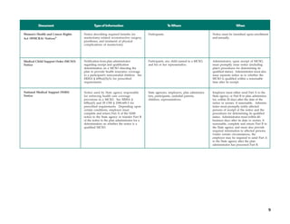 Document                           Type of Information                                      T Whom
                                                                                                      o                                              When

Women’s Health and Cancer Rights     Notice describing required benefits for         Participants.                                 Notice must be furnished upon enrollment
Act (WHCRA) Notices4                 mastectomy-related reconstructive surgery,                                                    and annually.
                                     prostheses, and treatment of physical
                                     complications of mastectomy.




Medical Child Support Order (MCSO)   Notification from plan administrator            Participants, any child named in a MCSO,      Administrator, upon receipt of MCSO,
Notice                               regarding receipt and qualification             and his or her representative.                must promptly issue notice (including
                                     determination on a MCSO directing the                                                         plan’s procedures for determining its
                                     plan to provide health insurance coverage                                                     qualified status). Administrator must also
                                     to a participant’s noncustodial children. See                                                 issue separate notice as to whether the
                                     ERISA § 609(a)(5)(A) for prescribed                                                           MCSO is qualified within a reasonable
                                     requirements.                                                                                 time after its receipt.


National Medical Support (NMS)       Notice used by State agency responsible         State agencies, employers, plan administra-   Employer must either send Part A to the
Notice                               for enforcing health care coverage              tors, participants, custodial parents,        State agency, or Part B to plan administra-
                                     provisions in a MCSO. See ERISA §               children, representatives.                    tor, within 20 days after the date of the
                                     609(a)(5) and 29 CFR § 2590.609-2 for                                                         notice or sooner, if reasonable. Adminis-
                                     prescribed requirements. Depending upon                                                       trator must promptly notify affected
                                     certain conditions, employer must                                                             persons of receipt of the notice and the
                                     complete and return Part A of the NMS                                                         procedures for determining its qualified
                                     notice to the State agency or transfer Part B                                                 status. Administrator must within 40-
                                     of the notice to the plan administrator for a                                                 business days after its date or sooner, if
                                     determination on whether the notice is a                                                      reasonable, complete and return Part B to
                                     qualified MCSO.                                                                               the State agency and must also provide
                                                                                                                                   required information to affected persons.
                                                                                                                                   Under certain circumstances, the
                                                                                                                                   employer may be required to send Part A
                                                                                                                                   to the State agency after the plan
                                                                                                                                   administrator has processed Part B.




                                                                                                                                                                                 5
 