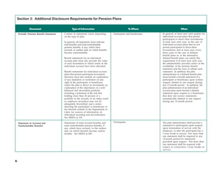 Section 3: Additional Disclosure Requirements for Pension Plans

              Document                          Type of Information                                     T Whom
                                                                                                         o                                When
    Periodic Pension Benefit Statement   Content of statements varies depending         Participants and beneficiaries   In general, at least once each quarter for
                                         on the type of plan.                                                            individual account plans that permit
                                                                                                                         participants to direct their investments;
                                         In general, all statements must indicate                                        at least once each year, in the case of
                                         total benefits and total nonforfeitable                                         individual account plans that do not
                                         pension benefits, if any, which have                                            permit participants to direct their
                                         accrued, or earliest date on which benefits                                     investments; and at least once every
                                         become nonforfeitable.                                                          three years in the case of defined
                                                                                                                         benefit plans or, in the alternative,
                                         Benefit statements for an individual                                            defined benefit plans can satisfy this
                                         account plan must also provide the value                                        requirement if at least once each year
                                         of each investment to which assets in the                                       the administrator provides notice of the
                                         individual account have been allocated.                                         availability of the pension benefit
                                                                                                                         statement and the ways to obtain such
                                         Benefit statements for individual account                                       statement. In addition, the plan
                                         plans that permit participant investment                                        administrator of a defined benefit plan
                                         direction must also include an explanation                                      must furnish a benefit statement to a
                                         of any limitation or restriction on any                                         participant or beneficiary upon written
                                         right of the participant or beneficiary                                         request, limited to one request during
                                         under the plan to direct an investment; an                                      any 12-month period. In addition, the
                                         explanation of the importance of a well-                                        plan administrator of an individual
                                         balanced and diversified portfolio,                                             account plan must furnish a benefit
                                         including a statement of the risk that                                          statement upon request to a beneficiary
                                         holding more than 20 percent of a                                               that does not receive statements
                                         portfolio in the security of an entity (such                                    automatically, limited to one request
                                         as employer securities) may not be                                              during any 12-month period.
                                         adequately diversified; and a notice
                                         directing the participant or beneficiary to
                                         the Internet website of the Department of
                                         Labor for sources of information on
                                         individual investing and diversification.
                                         See ERISA § 105.

    Statement of Accrued and             Statements of total accrued benefits and       Participants.                    The plan administrator shall provide a
    Nonforfeitable Benefits              total nonforfeitable pension benefits, if                                       statement to participants upon request,
                                         any, which have accrued, or the earliest                                        upon termination of service with the
                                         date on which benefits become nonfor-                                           employer, or after the participant has a
                                         feitable. See ERISA § 209.                                                      1-year break in service. Not more than
                                                                                                                         one statement shall be required in any
                                                                                                                         12-month period for statements
                                                                                                                         provided upon request. Not more than
                                                                                                                         one statement shall be required with
                                                                                                                         respect to consecutive 1-year breaks in
                                                                                                                         service.




6
 