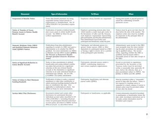 Document                          Type of Information                                   T Whom
                                                                                                    o                                                  When

Suspension of Benefits Notice        Notice that benefit payments are being         Employees whose benefits are suspended.          During first month or payroll period in
                                     suspended during certain periods of                                                             which the withholding of benefit
                                     employment or reemployment. See 29                                                              payments occurs.
                                     CFR § 2530.203-3 for prescribed require-
                                     ments.

Notice of Transfer of Excess         Notification of transfer of defined benefit    Employer sponsoring pension plan from            Notices must be given not later than 60
Pension Assets to Retiree Health     plan excess assets to retiree health benefit   which transfer is made must give notice to       days before the date of the transfer. The
Benefit Account                      account. See ERISA § 101(e) for pre-           the Secretaries of Labor and the Treasury,       employer notice also must be available
                                     scribed requirements.                          each employee organization representing          for inspection in the principal office of
                                                                                    plan participants, and the plan administrator.   the administrator.
                                                                                    Plan administrator must notify each
                                                                                    participant and beneficiary under the plan.

Domestic Relations Order (DRO)       Notifications from plan administrator          Participants, and alternate payees (i.e.,        Administrator, upon receipt of the DRO,
and Qualified Domestic Relations     regarding its receipt of a DRO, and upon a     spouse, former spouse, child, or other           must promptly issue the notice (includ-
Order (QDRO) Notices                 determination as to whether the DRO is         dependent of a participant named in a DRO        ing the plan’s procedures for determin-
                                     qualified. For more information see ERISA      as having a right to receive all or a portion    ing its qualified status). The second
                                     § 206(d)(3) and the EBSA booklet QDROs:        of the participant’s plan benefits).             notice, regarding whether the DRO is
                                     The Division of Retirement Benefits                                                             qualified, must be issued within a
                                     Through Qualified Domestic Relations                                                            reasonable period of time after receipt of
                                     Orders.                                                                                         the DRO.

Notice of Significant Reduction in   Notice of plan amendments to defined           Participants, alternate payees under a           Except as provided in regulations
Future Benefit Accruals              benefit plans and certain defined contribu-    QDRO, contributing employers,                    prescribed by the Secretary of the
                                     tion plans that provide for a significant      and certain employee organizations.              Treasury, notice must be provided
                                     reduction in the rate of future benefit                                                         within a reasonable time, generally 45
                                     accruals or the elimination or significant                                                      days, before the effective date of a
                                     reduction in an early retirement benefit or                                                     plan amendment subject to ERISA. See
                                     retirement-type subsidy. See 26 CFR                                                             §204(h) of ERISA and IRC §4980F.
                                     § 54.4980F-1 for further information.

Notice of Failure to Meet Minimum    Notification of failure to make a required     Participants, beneficiaries, and alternate       Must be furnished within a “reasonable”
Funding Standards                    installment or other plan contribution to      payees under QDROs.                              period of time after the failure. Notice is
                                     satisfy minimum funding standard within 60                                                      not required if a funding waiver is
                                     days of contribution due date. (Not                                                             requested in a timely manner; if waiver is
                                     applicable to multiemployer plans). See                                                         denied, notice must be provided within
                                     ERISA § 101(d) for more information.                                                            60 days after the denial.

Section 404(c) Plan Disclosures      Investment-related and certain other           Participants or beneficiaries, as applicable.    Certain information should be furnished
                                     disclosures for participant-directed                                                            to participants or beneficiaries before the
                                     individual account plans described in 29                                                        time when investment instructions are to
                                     CFR § 2550.404c-1, including blackout                                                           be made; certain information must be
                                     notice for participant-directed individual                                                      furnished upon request.
                                     account plans described in ERISA section
                                     404(c)(1)(A)(ii), as described below.




                                                                                                                                                                                   7
 