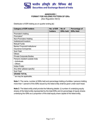 ¼ããÀ¦ããè¾ã ¹ãÆãä¦ã¼ãîãä¦ã ‚ããõÀ ãäÌããä¶ã½ã¾ã ºããñ¡Ã
Securities and Exchange Board of India
Page 3 of 7
ANNEXURE I
FORMAT FOR HOLDING PATTERN OF IDRs
[See Regulation 69(1)]
Distribution of IDR holding as on quarter ending [●] :
Category of IDR holders No: of IDR
holders
No of
IDRs held
Percentage of
IDRs Held
Promoter's holding
Promoters*
Non-Promoters Holding
Institutional Investors
Mutual Funds
Banks/ Financial Institutions/
Insurance Companies
Sub-Total
Others
Private Corporate Bodies
Persons resident outside India
- Individuals
- Others
Indian Public
Any other (please specify)
Sub-Total
GRAND TOTAL
* as may be applicable.
Note 1: The name, number of IDRs held and percentage holding of entities / persons holding
more than 1 percent of the IDRs issued by the listed entity shall be given under each head.
Note 2: The listed entity shall provide the following details: (i) number of underlying equity
shares of the listed entity represented by the total IDRs and (ii) percentage of equity shares
underlying the IDRs as a proportion of the total equity share capital of the listed entity.
 
