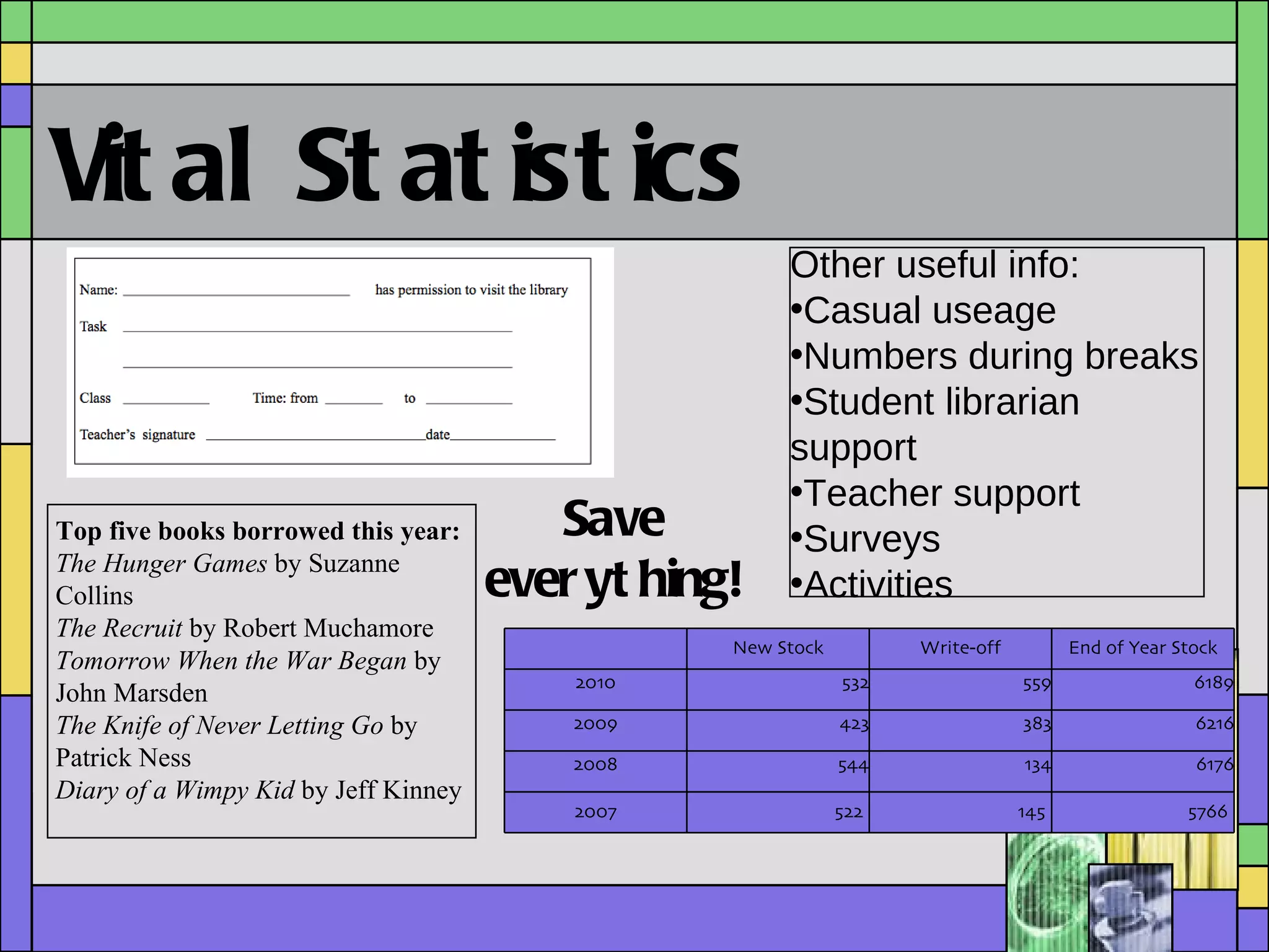 Top five books borrowed this year: The Hunger Games  by Suzanne Collins The Recruit  by Robert Muchamore Tomorrow When the War Began  by John Marsden The Knife of Never Letting Go  by Patrick Ness Diary of a Wimpy Kid  by Jeff Kinney Vital Statistics Save everything! Other useful info: Casual useage Numbers during breaks Student librarian support Teacher support Surveys Activities New Stock Write-off End of Year Stock 2010 532 559 6189 2009 423 383 6216 2008 544 134 6176 2007 522 145 5766 