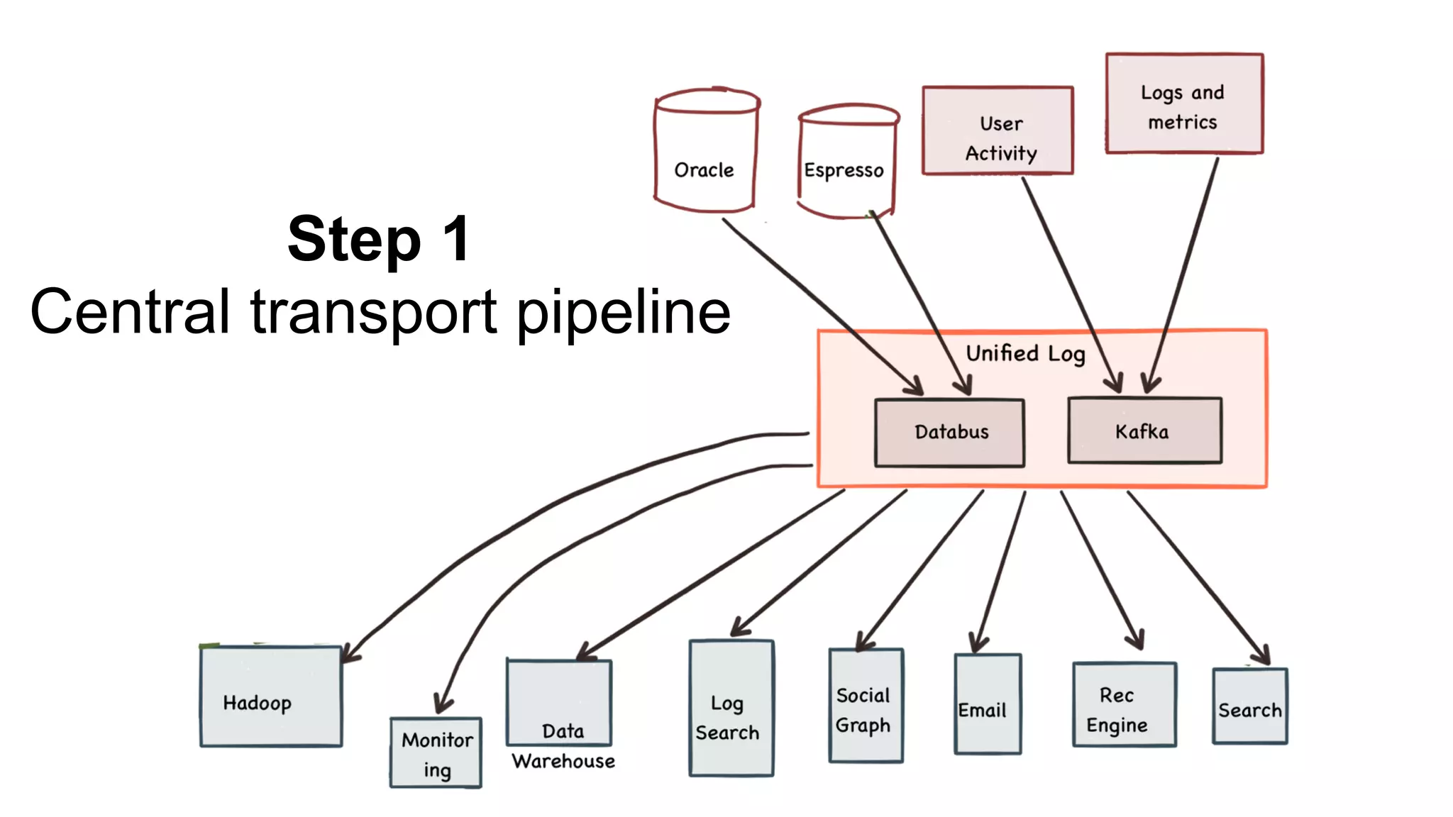 Step 1
Central transport pipeline
 