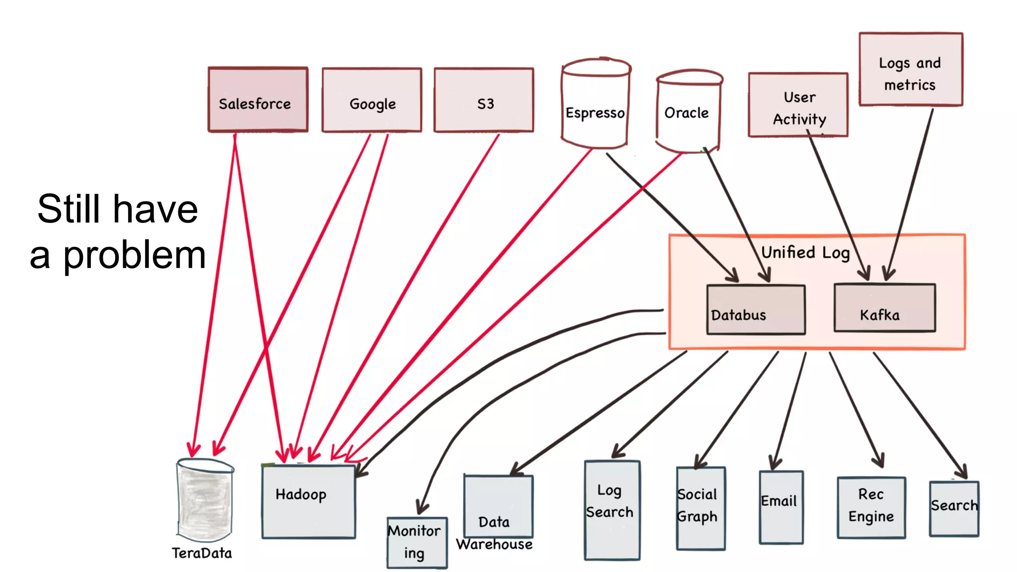 Still have
a problem
 